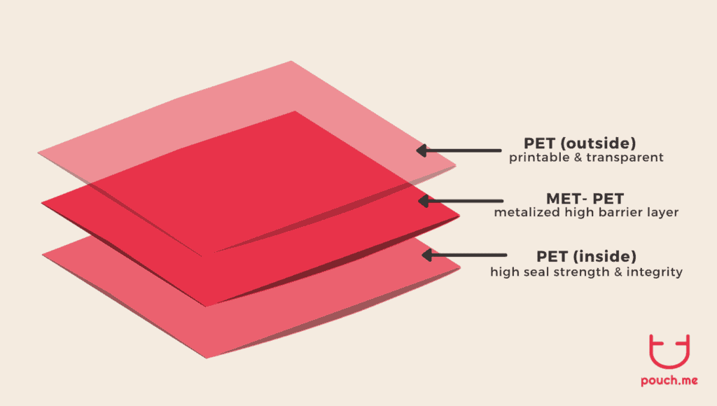 diagram showing layers that build a high barrier pouch