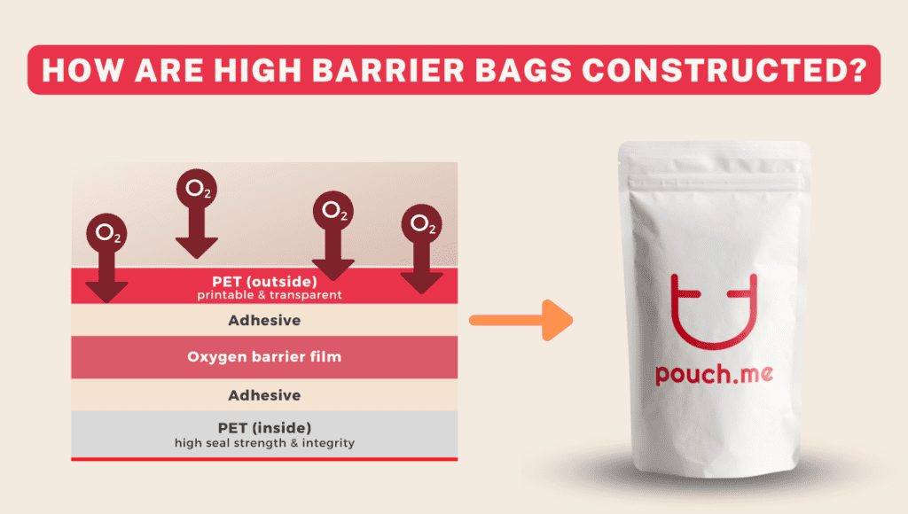 Layer graphic showing commonly used stocks for high barrier bags